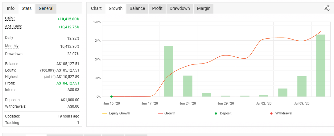 Statistiche verificate Myfxbook: gain +10,412.80%, profitto A$104,127.51